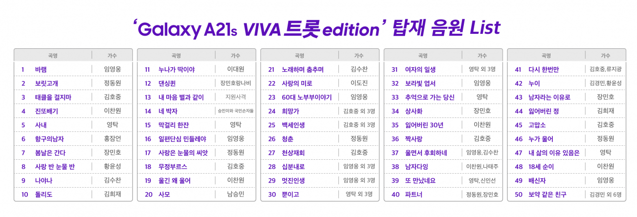 갤럭시 A21s VIVA 트롯 edition(이하 A21s VIVA 트롯)에 내장된 미스터트롯 50곡 목록[SK텔레콤 제공]