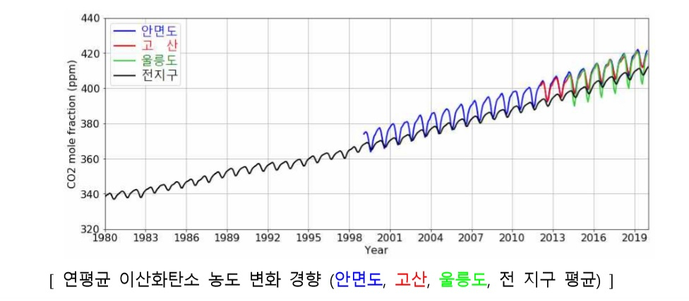 [기상청 자료]