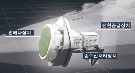 안테나, 전원, 송수신 등 3개 장치로 이뤄진 AESA레이더 구조를 보여주는 그림[방위사업청 제공]