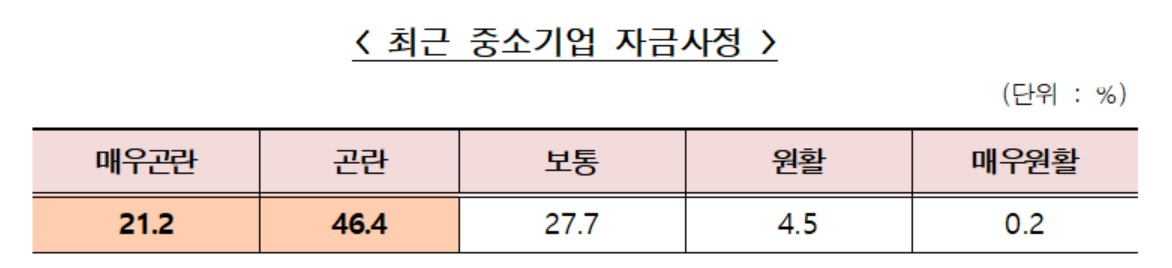 지난달 27일부터 지난 8일까지 중소기업중앙회가 1075개사 대상으로 추석 자금 사정을 조사한 결과.