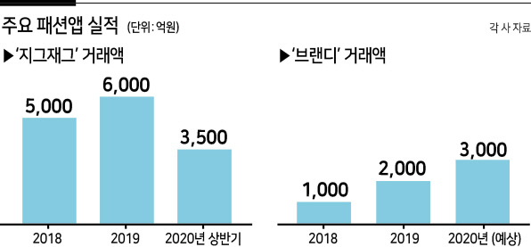 “내 취향, 나보다 잘 안다”…패션앱 ‘AI 날개’ 달고 고공행진