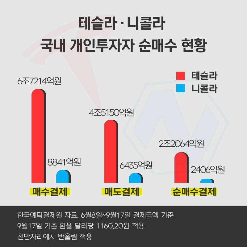 테슬라 니콜라 개인투자자 순매수 현황[그래픽=권해원 디자이너/khw@heraldcorp.com]
