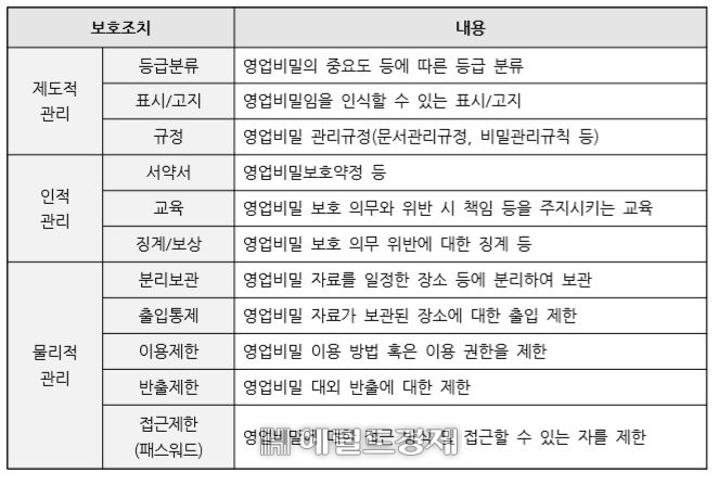 영업비밀 보호조치 분류 [특허청]