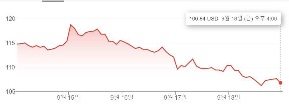 최근 5거래일 간 애플 주가 추이