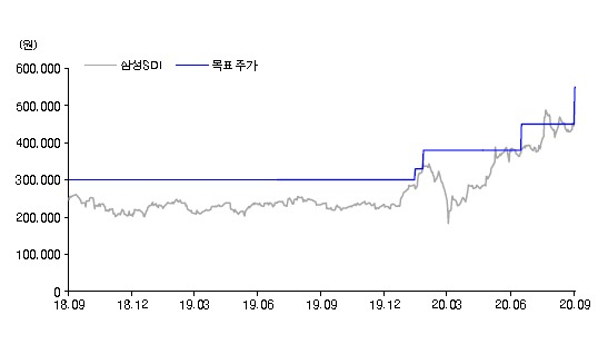 삼성SDI 주가 및 목표주가 추이. [제공=유진투자증권]