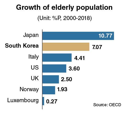 News Focus] South Korea aging 2nd-fastest in OECD since 2000 - The