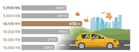 추석 연휴기간 일자별 이동인원 전망 [국토교통부 제공]