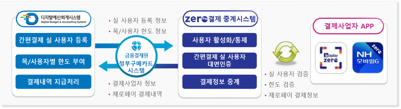 간편결제 업무절차