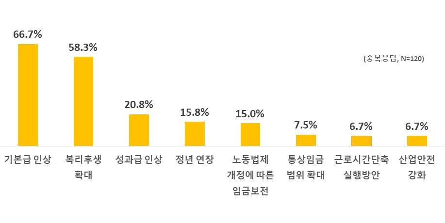 올해 주요 대기업의 임금 및 단체협약의 임금·복지 분야 쟁점. [한국경제연구원 제공]