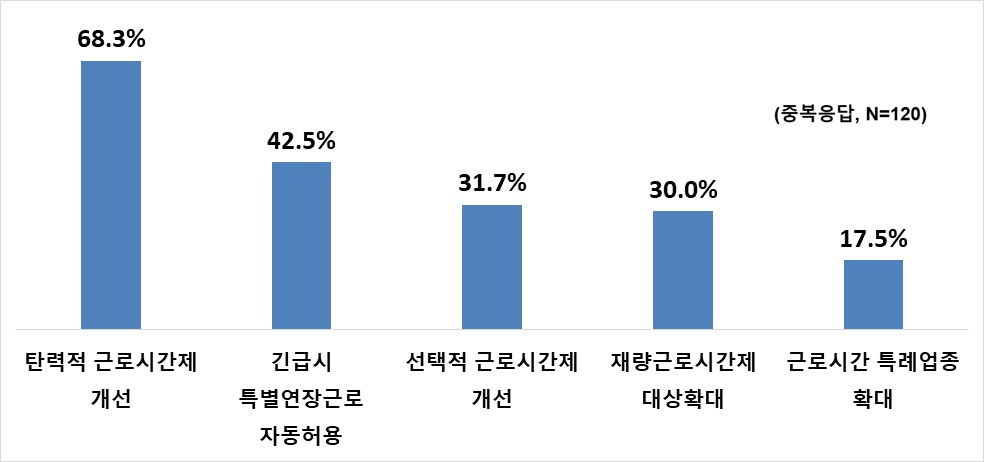 기업들은 유연근로제 확대를 위한 개선과제로 탄력적 근로시간제 단위기간 연장·도입절차 개선 등이 필요하다고 응답했다. [한국경제연구원 제공]