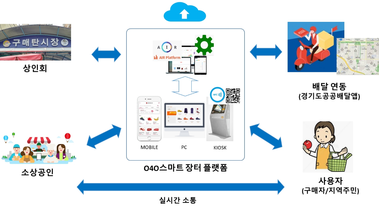 스마트장터 플랫폼 개념도.