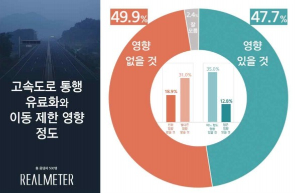 고속도로 통행 유료화와 이동제한 영향 정도 [자료제공=리얼미터]