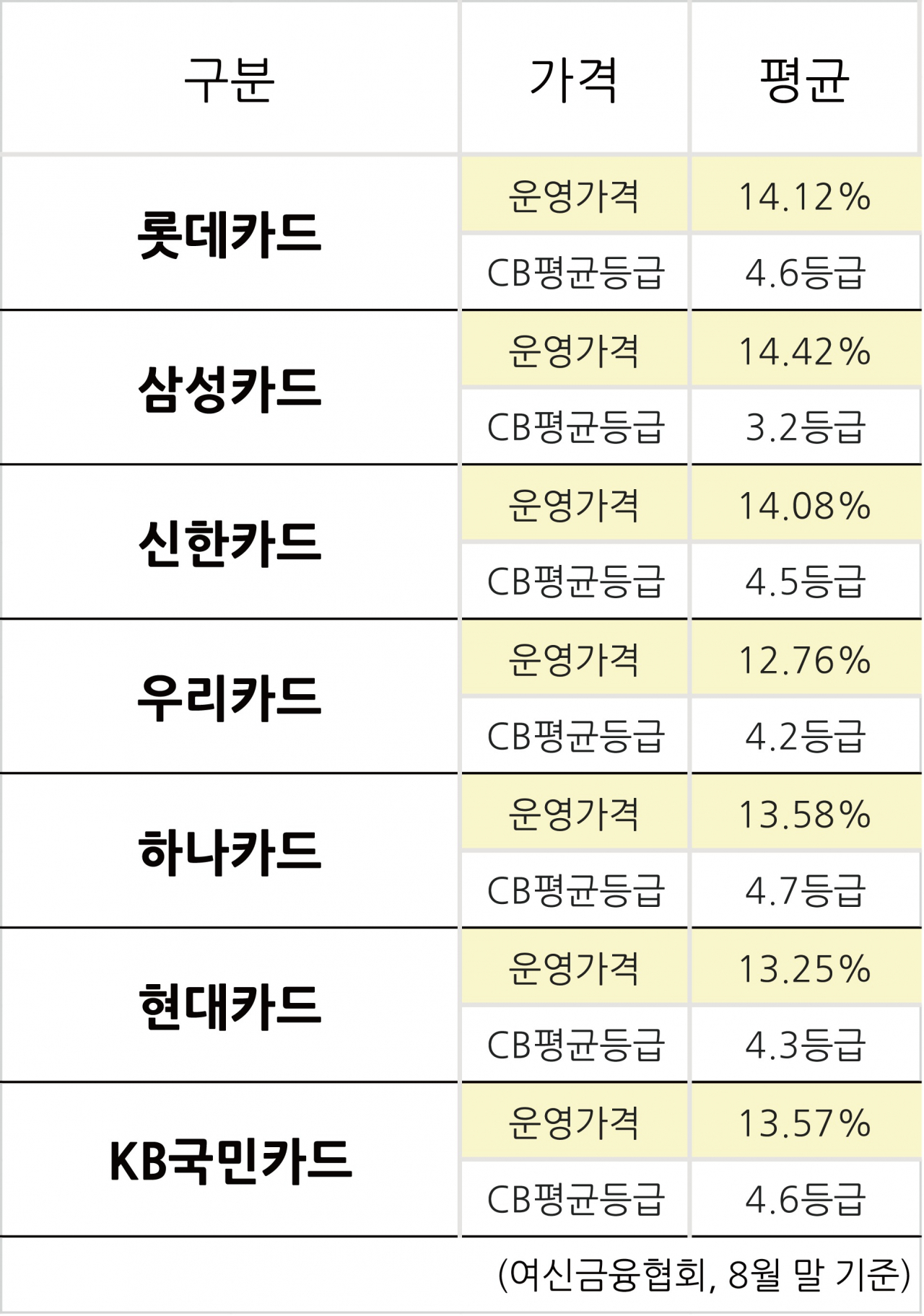 카드론 싼 곳은…고신용 우리, 저신용 하나 - 헤럴드경제