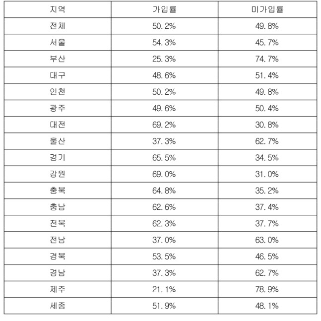 전통시장 화재보험 가입률. 출처=구자근 국민의힘 의원.