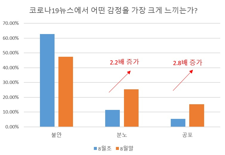 유명순 서울대 보건대학원 교수 연구팀(코로나19 기획 연구단)의 ‘코로나19와 사회적 건강’ 설문 결과. [유명순 교수 연구팀 제공]