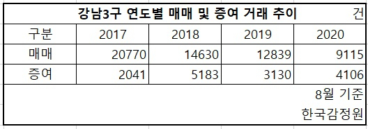 ‘파느니 물려주자’…강남3구 매매대비 증여 비율 절반 육박[부동산360]