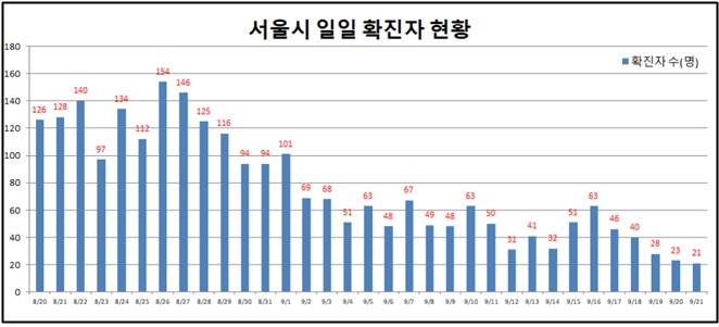 서울시역 코로나19 확진자 추이.