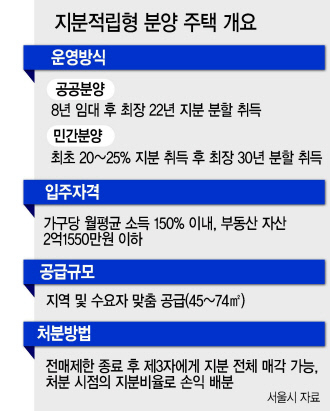 2030유리한 ‘지분적립형 주택’, 3기 신도시에도 가능할까[부동산360]