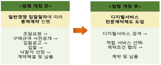 디지털서비스 전문계약제도 도입을 위한 관련 시행령 개정 전후 비교