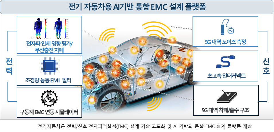 무선 신경인터페이스 구축·전기車 전자파 문제 해결…8년간 78억 투입