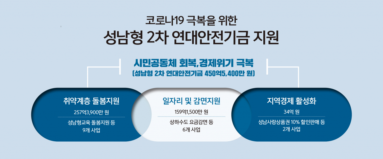 성남형 2차 연대안전기금 지원. [성남시 제공]