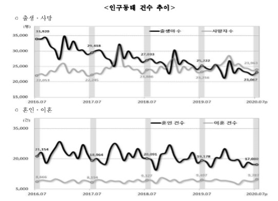 〈자료: 통계청〉