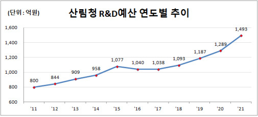 산림청 R&D예산 연도별 추이