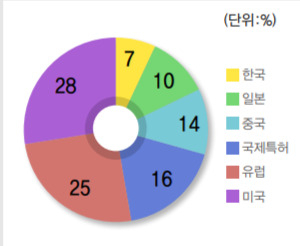 국가별 드론관련 특허비중. 한국은 7%에 불과하다. [전국경제인연합회 제공]