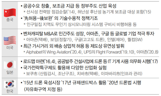 주요국 드론산업 지원 정책. [전국경제인연합회 제공]