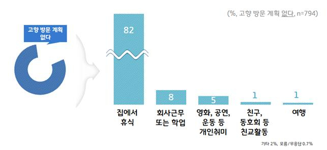 추석연휴 계획. [경기도 제공]