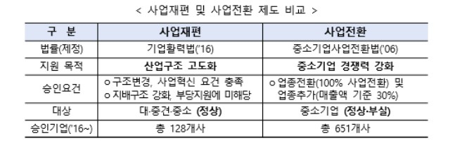 〈자료: 산업통상자원부〉