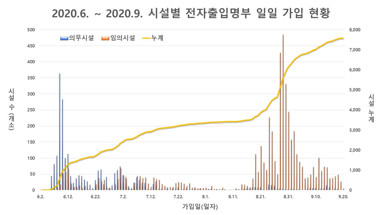 수원시 전자출입명부 일일 가입 현황 . [수원시 제공]