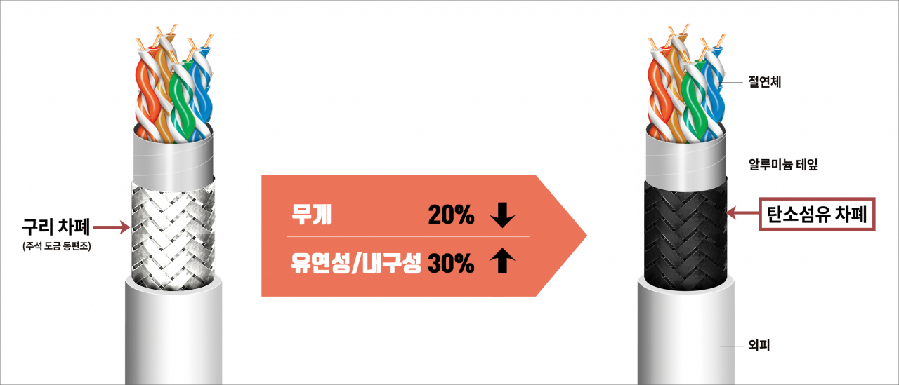 탄소섬유를 보호소재로 적용한 케이블 구조도. [LS전선 제공]