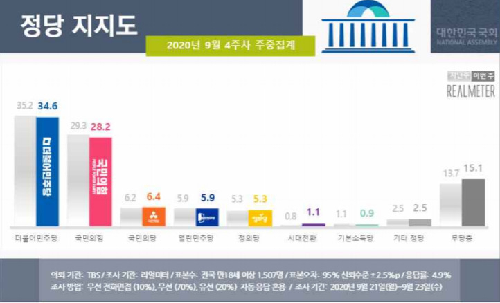 정당별 지지도 [자료제공=리얼미터]