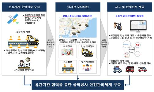 지하시설물 사회안전망 구축을 위한 굴착기 위치 추적시스템(E-GPS) 실증사업