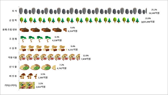 2019년 기준 임산물 생산조사 결과(임산물 생산액 총괄)