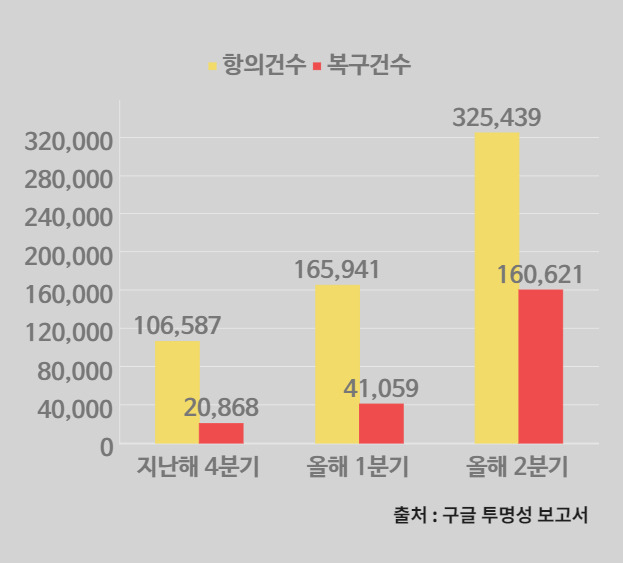 “유튜브 삭제 영상 절반이 원복!’ …엉터리? ‘인공지능’ [IT선빵!]