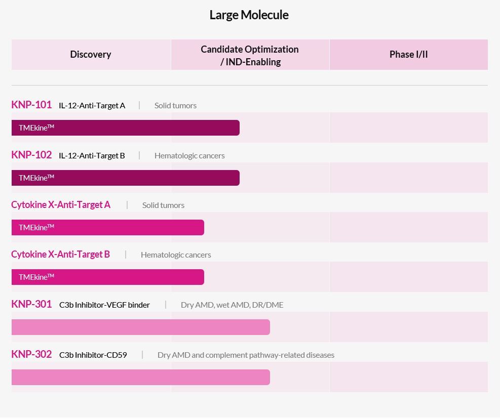 Kanaph Therapeutics' large molecule pipelines as listed on its official website. Samsung Biologics will contract develop KNP-301.