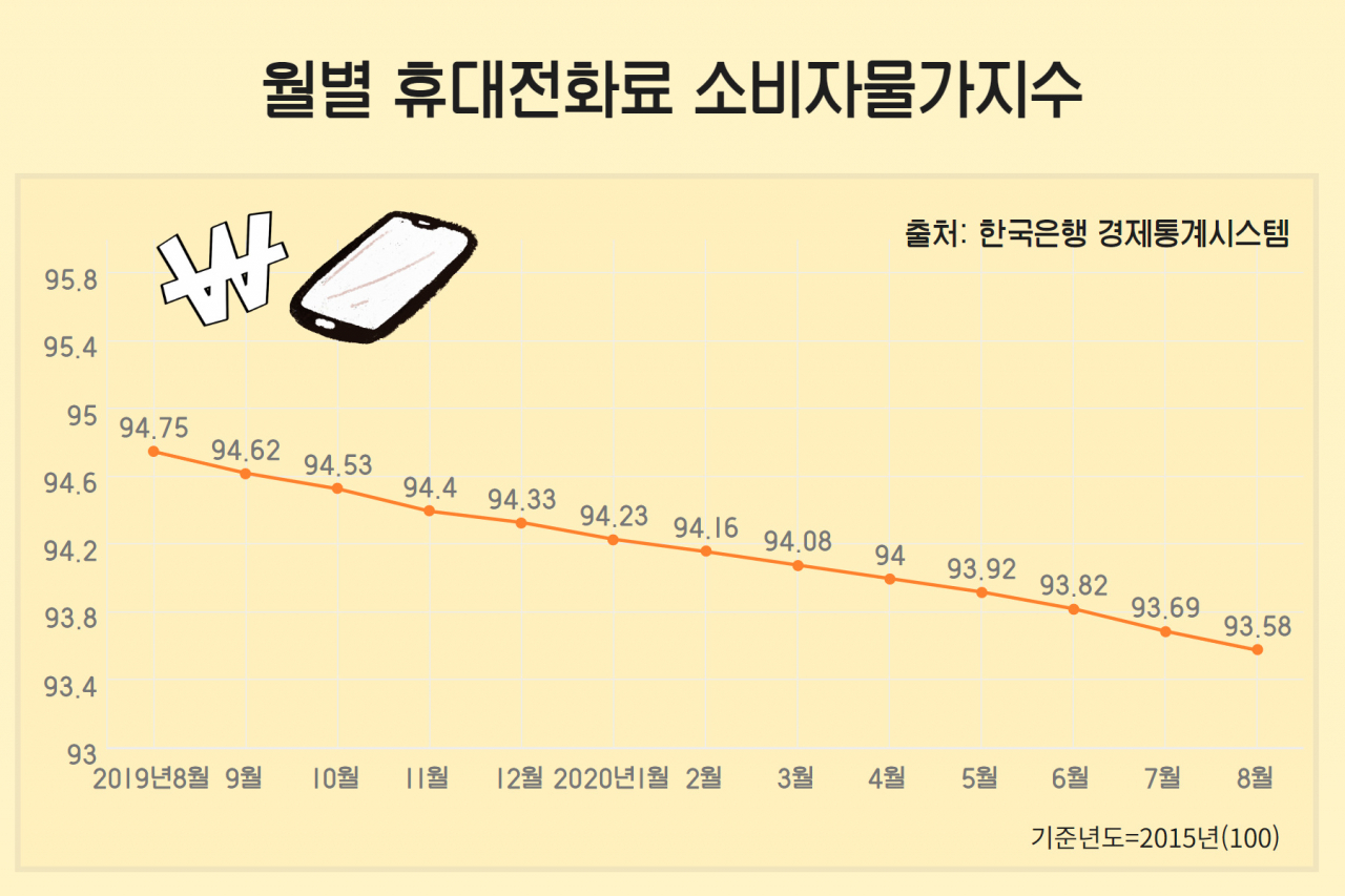 “휴대폰 요금 ‘진짜!’ 부담 커졌나요?” [IT선빵!]