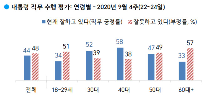 文에 등돌린 20대…지지율 34% 한 주 사이 16%p↓