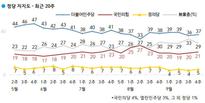 文에 등돌린 20대…지지율 34% 한 주 사이 16%p↓