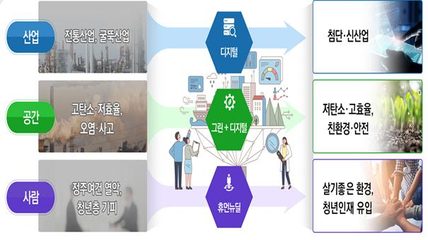 스마트그린산단 개념도