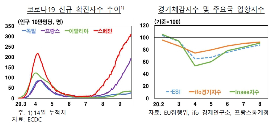 유럽 경제상황