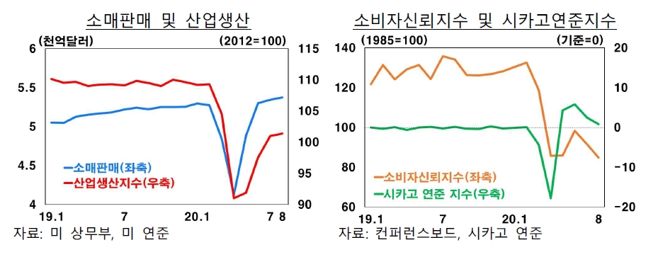 미국 경제상황