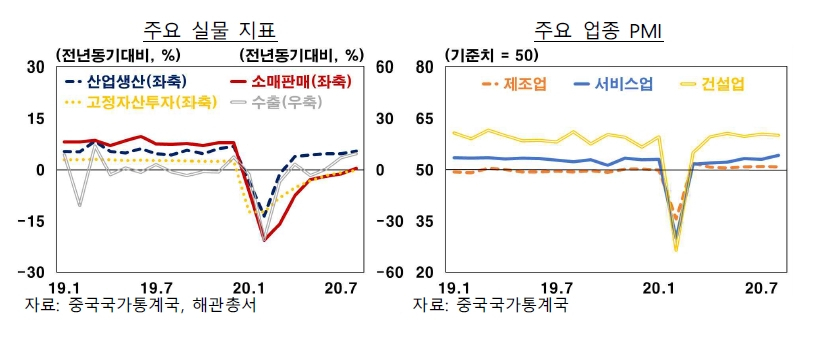 중국 경제상황