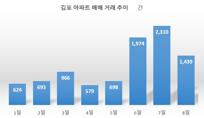 또 ‘규제의 역설’ 김포, 매매 2.7배 늘고 역대 최고가 릴레이 [부동산360]