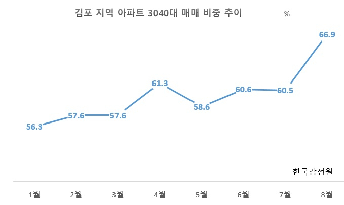 또 ‘규제의 역설’ 김포, 매매 2.7배 늘고 역대 최고가 릴레이 [부동산360]