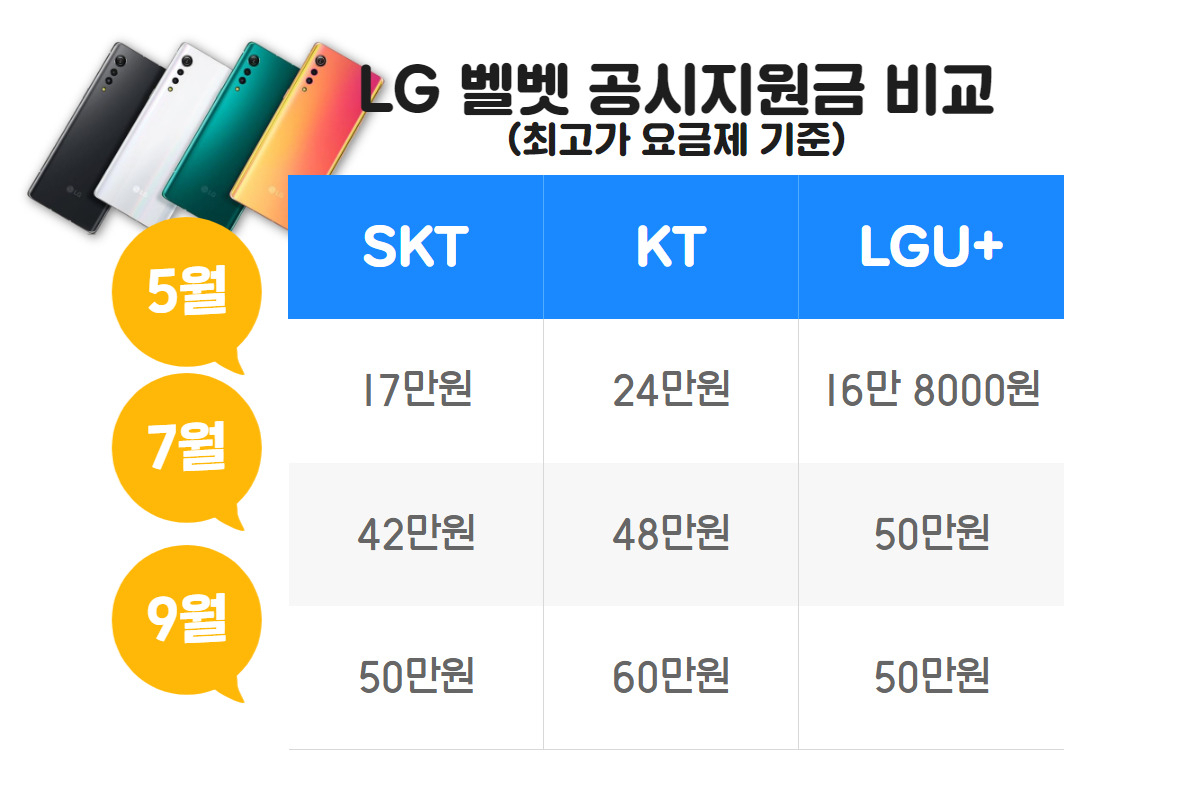 90만원→32만원→“20만원 드려요”…LG벨벳 “눈물의 세일 ㅠㅠ”  [IT선빵!]