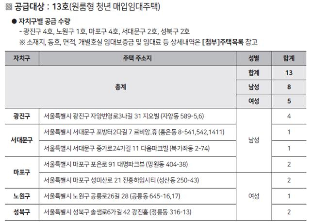 2020년 보호종료아동 및 쉼터퇴소청소년 대상 우선공급 대상.