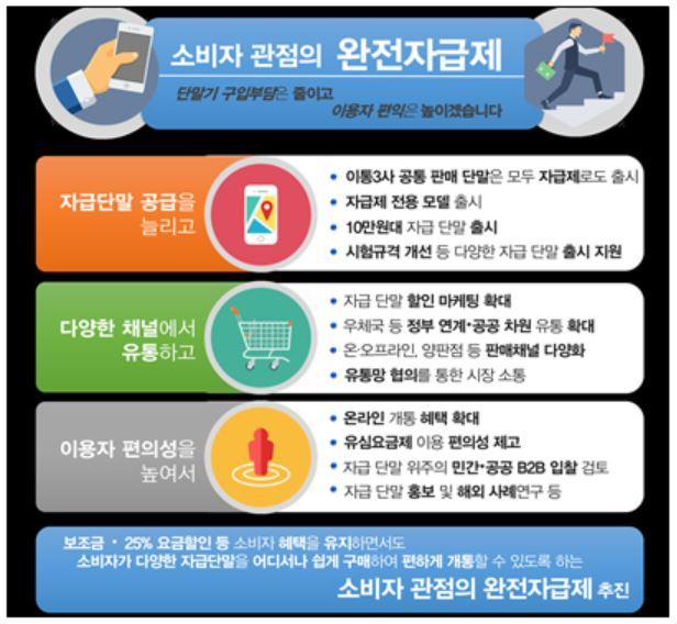 소비자 관점의 자급제 활성화 방안 [과학기술정보통신부]
